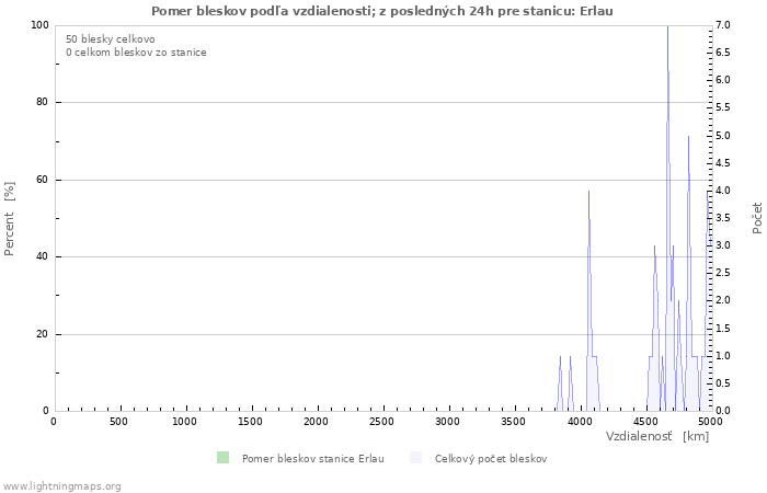 Grafy: Pomer bleskov podľa vzdialenosti;