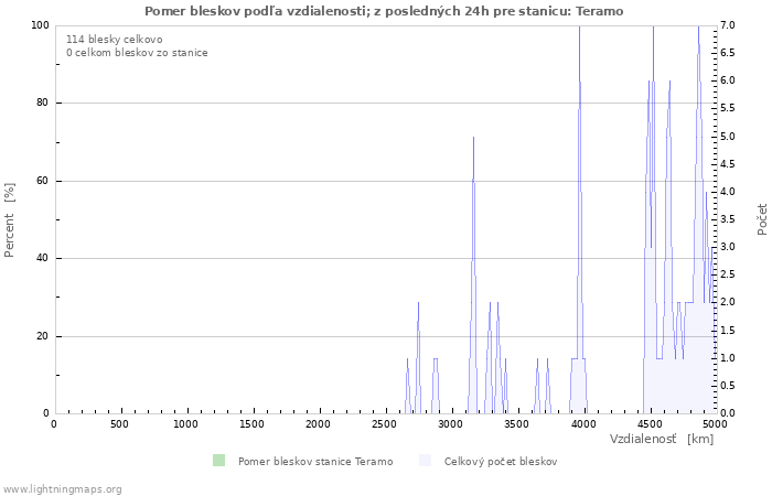 Grafy: Pomer bleskov podľa vzdialenosti;