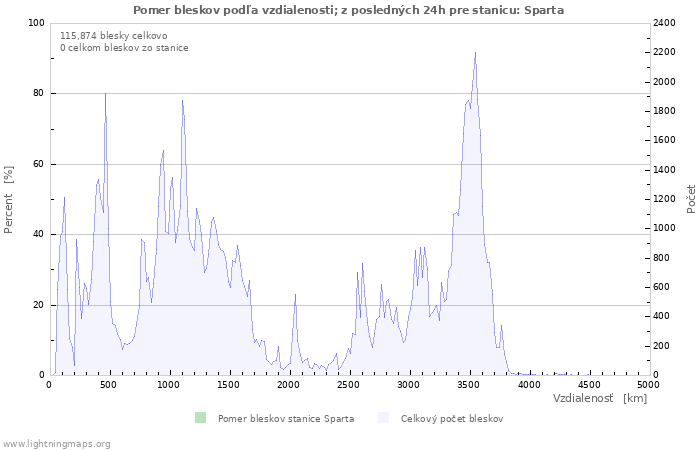 Grafy: Pomer bleskov podľa vzdialenosti;