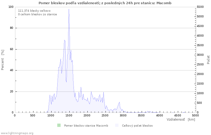 Grafy: Pomer bleskov podľa vzdialenosti;