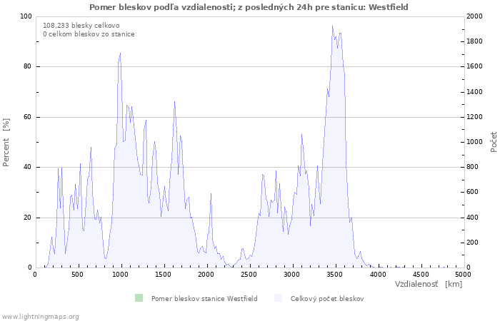 Grafy: Pomer bleskov podľa vzdialenosti;