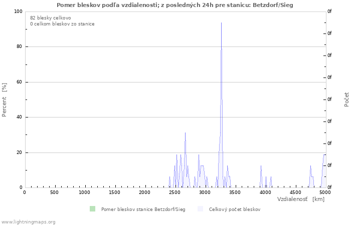 Grafy: Pomer bleskov podľa vzdialenosti;
