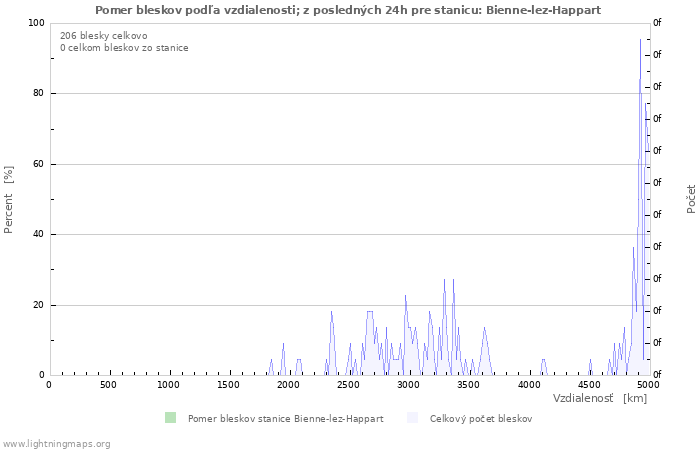 Grafy: Pomer bleskov podľa vzdialenosti;