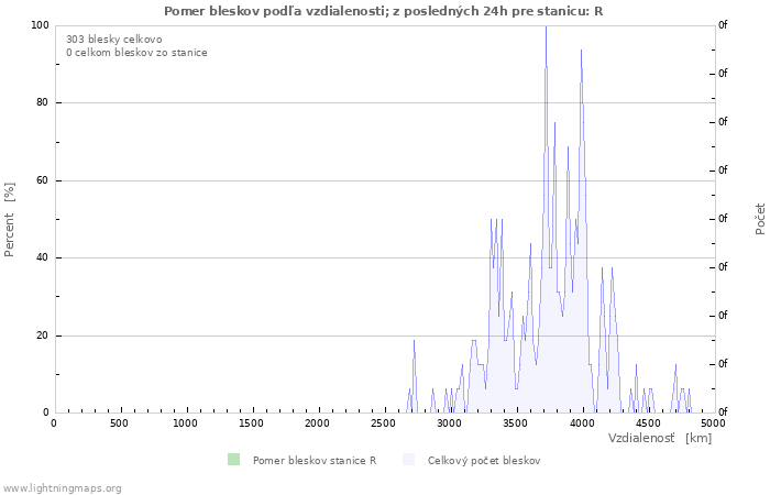 Grafy: Pomer bleskov podľa vzdialenosti;