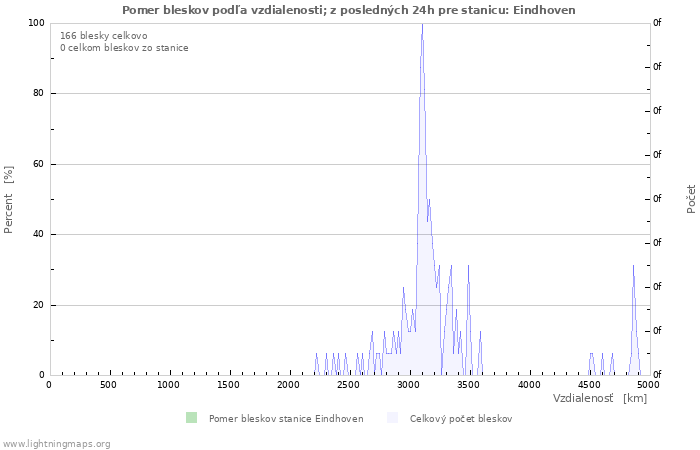 Grafy: Pomer bleskov podľa vzdialenosti;