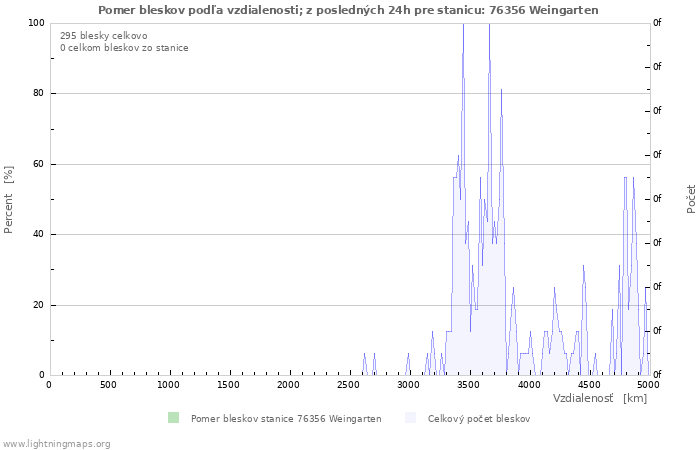 Grafy: Pomer bleskov podľa vzdialenosti;