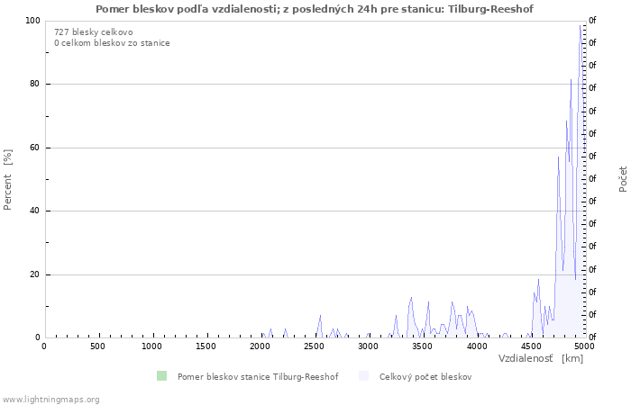 Grafy: Pomer bleskov podľa vzdialenosti;