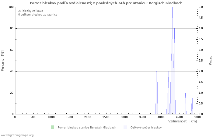 Grafy: Pomer bleskov podľa vzdialenosti;