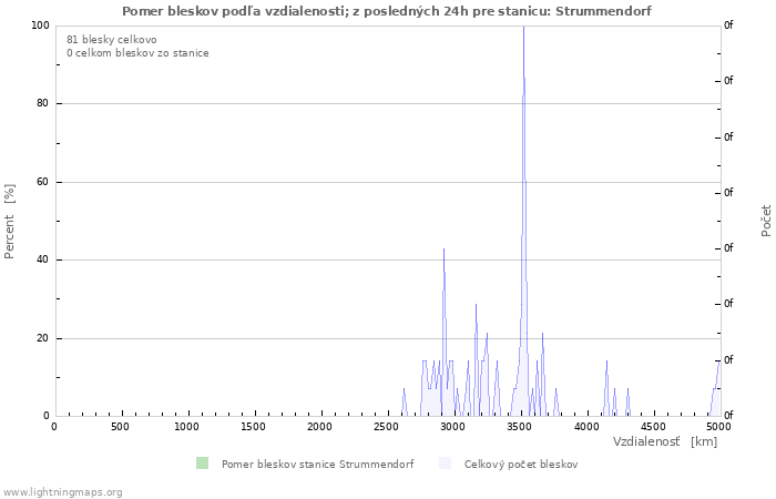 Grafy: Pomer bleskov podľa vzdialenosti;