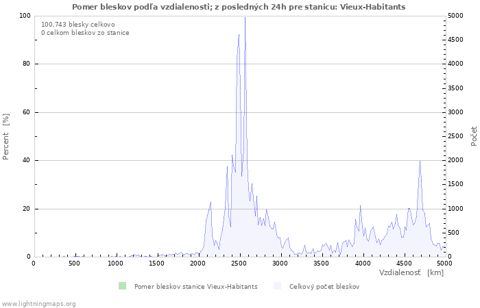 Grafy: Pomer bleskov podľa vzdialenosti;