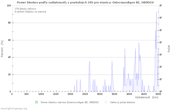 Grafy: Pomer bleskov podľa vzdialenosti;