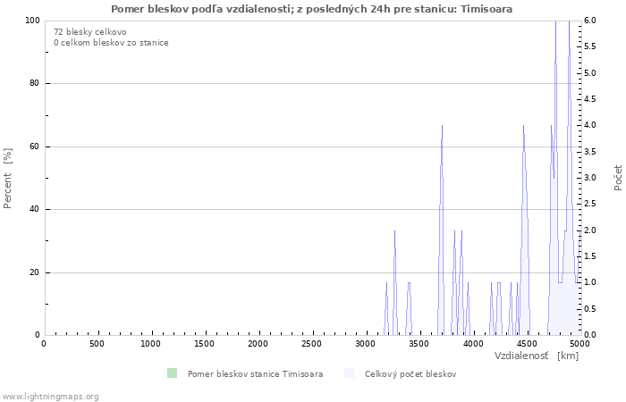 Grafy: Pomer bleskov podľa vzdialenosti;