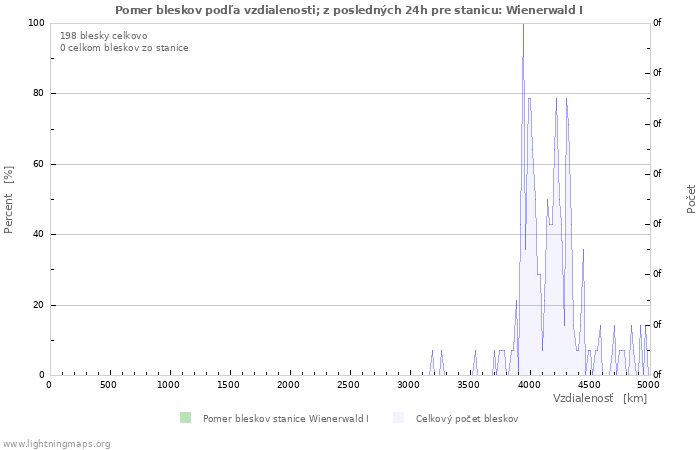 Grafy: Pomer bleskov podľa vzdialenosti;