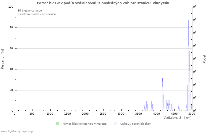 Grafy: Pomer bleskov podľa vzdialenosti;