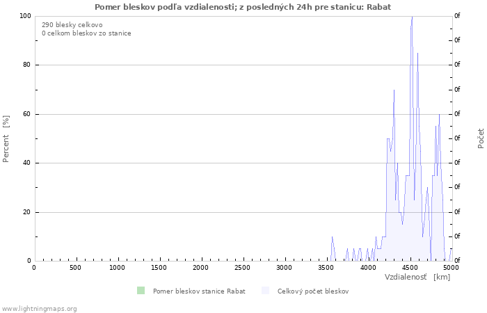 Grafy: Pomer bleskov podľa vzdialenosti;