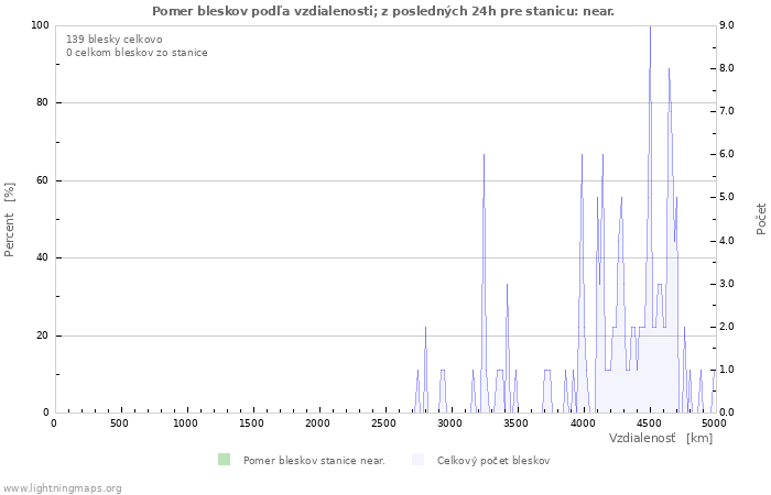 Grafy: Pomer bleskov podľa vzdialenosti;