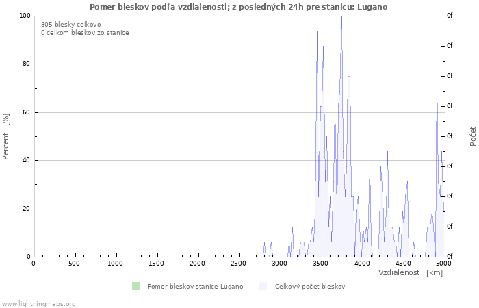 Grafy: Pomer bleskov podľa vzdialenosti;