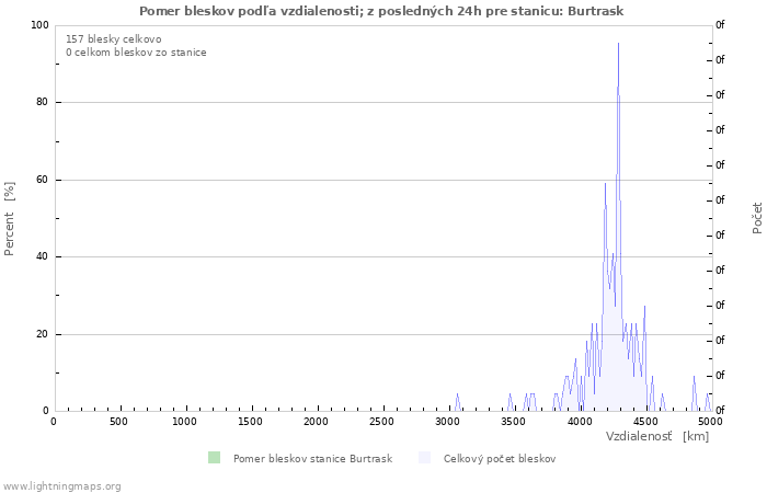 Grafy: Pomer bleskov podľa vzdialenosti;