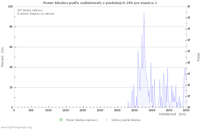 Grafy: Pomer bleskov podľa vzdialenosti;