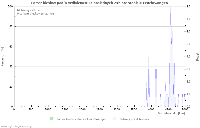 Grafy: Pomer bleskov podľa vzdialenosti;
