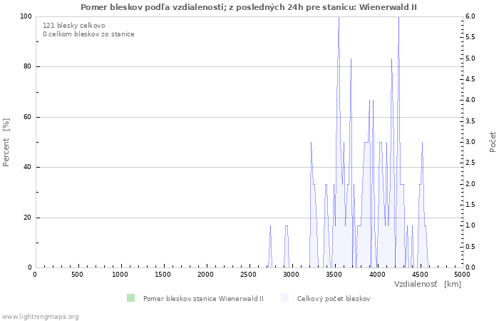 Grafy: Pomer bleskov podľa vzdialenosti;