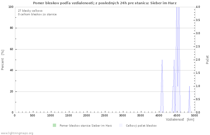Grafy: Pomer bleskov podľa vzdialenosti;