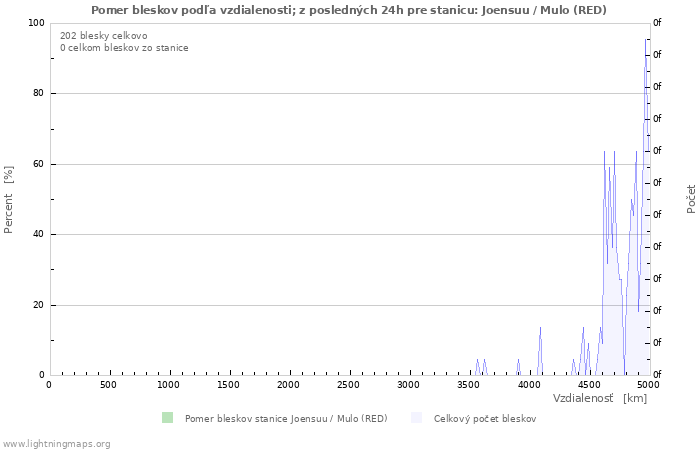 Grafy: Pomer bleskov podľa vzdialenosti;