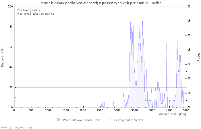 Grafy: Pomer bleskov podľa vzdialenosti;