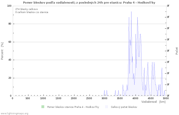 Grafy: Pomer bleskov podľa vzdialenosti;