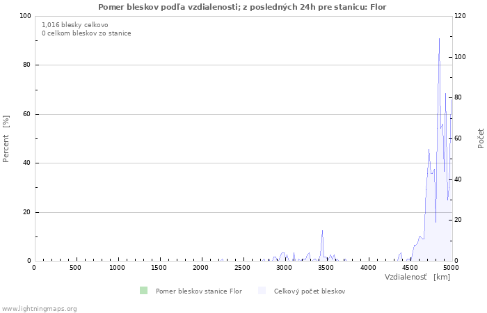 Grafy: Pomer bleskov podľa vzdialenosti;