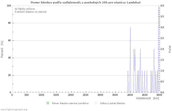 Grafy: Pomer bleskov podľa vzdialenosti;