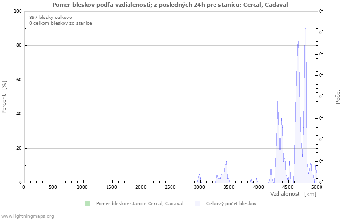 Grafy: Pomer bleskov podľa vzdialenosti;