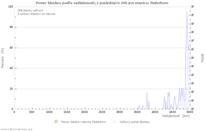 Grafy: Pomer bleskov podľa vzdialenosti;