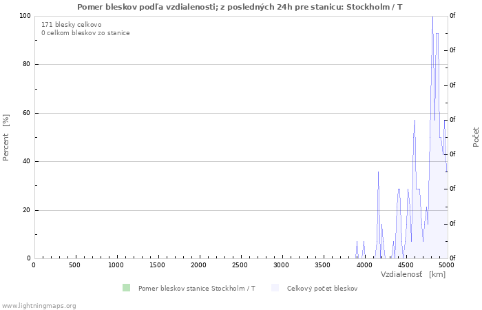 Grafy: Pomer bleskov podľa vzdialenosti;