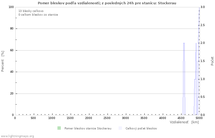 Grafy: Pomer bleskov podľa vzdialenosti;