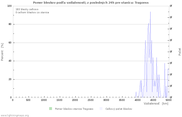 Grafy: Pomer bleskov podľa vzdialenosti;