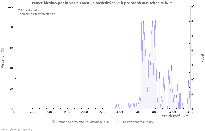 Grafy: Pomer bleskov podľa vzdialenosti;