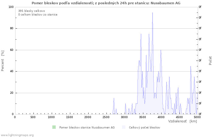 Grafy: Pomer bleskov podľa vzdialenosti;