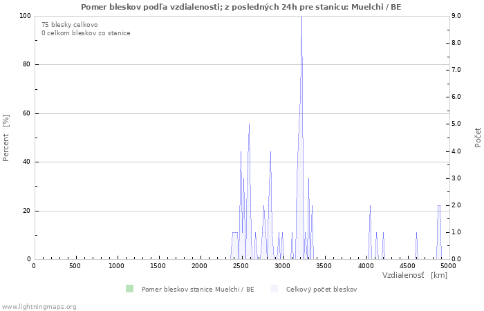 Grafy: Pomer bleskov podľa vzdialenosti;