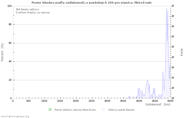 Grafy: Pomer bleskov podľa vzdialenosti;