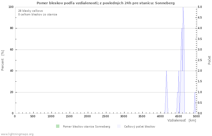 Grafy: Pomer bleskov podľa vzdialenosti;