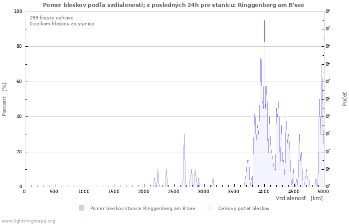 Grafy: Pomer bleskov podľa vzdialenosti;