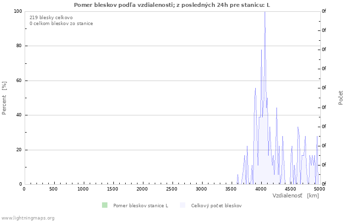 Grafy: Pomer bleskov podľa vzdialenosti;