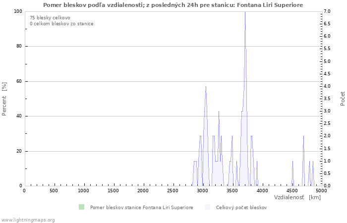 Grafy: Pomer bleskov podľa vzdialenosti;