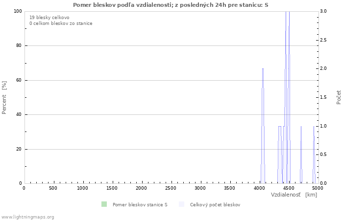 Grafy: Pomer bleskov podľa vzdialenosti;