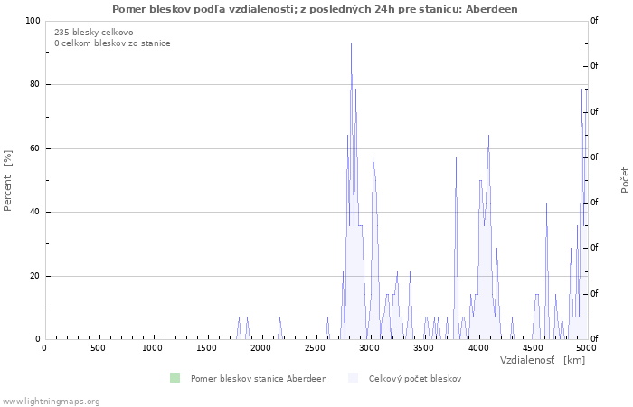 Grafy: Pomer bleskov podľa vzdialenosti;