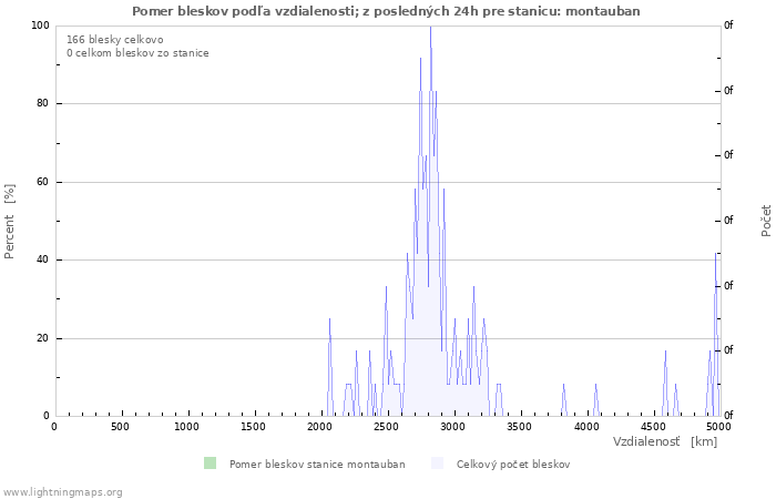 Grafy: Pomer bleskov podľa vzdialenosti;