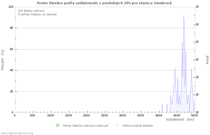 Grafy: Pomer bleskov podľa vzdialenosti;