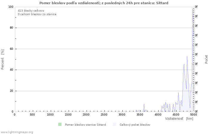 Grafy: Pomer bleskov podľa vzdialenosti;