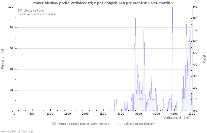Grafy: Pomer bleskov podľa vzdialenosti;